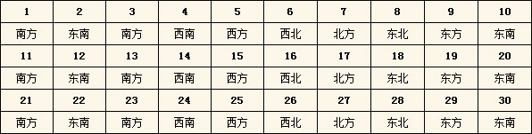2016年每日財(cái)神方位查詢表