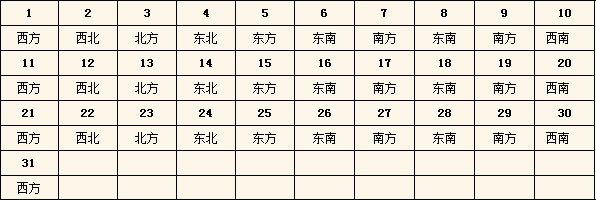 2016年每日財(cái)神方位查詢表