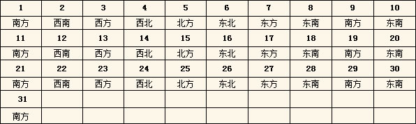 2016年每日財(cái)神方位查詢表