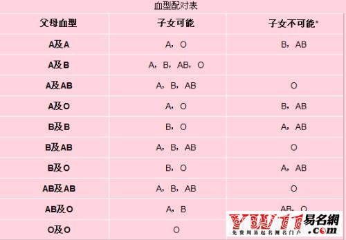 血型配對(duì)表